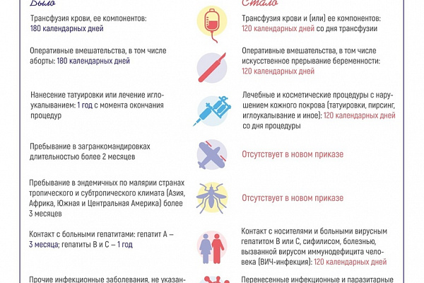 Новые правила Службы крови