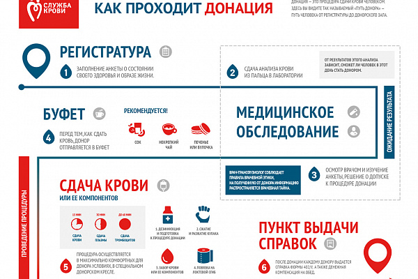 Путь донора по станции переливания крови